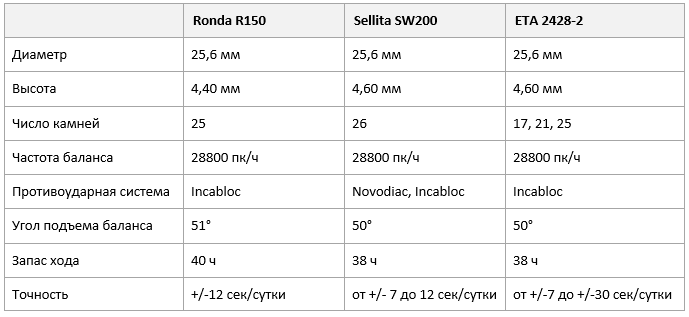 Параметры швейцарских механизмов Ronda R150, ETA 2428-2 и Sellita SW200