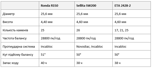 Параметри швейцарських механізмів Ronda R150, ETA 2428-2 і Sellita SW200